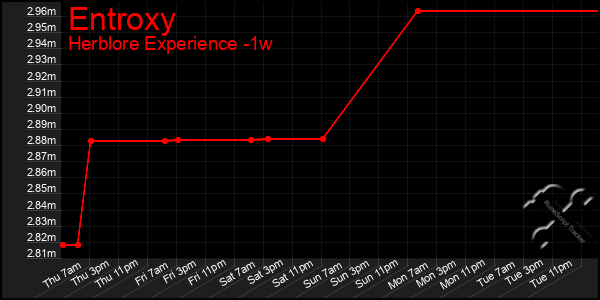 Last 7 Days Graph of Entroxy