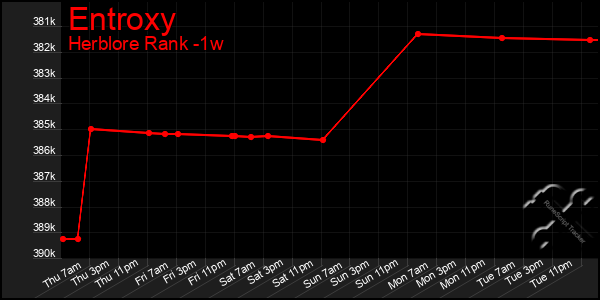 Last 7 Days Graph of Entroxy