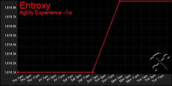 Last 7 Days Graph of Entroxy