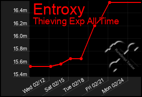 Total Graph of Entroxy