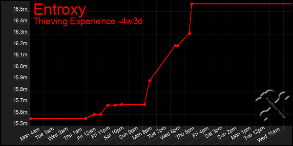 Last 31 Days Graph of Entroxy