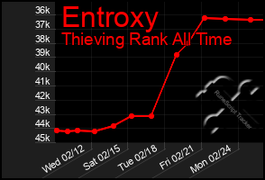 Total Graph of Entroxy