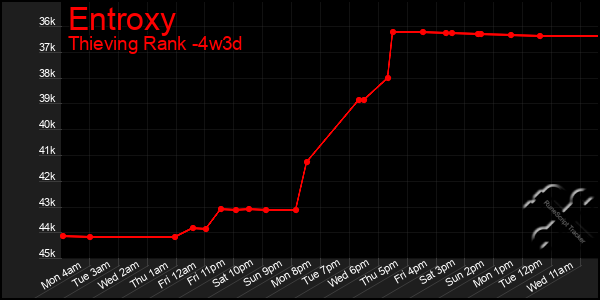 Last 31 Days Graph of Entroxy