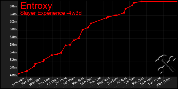 Last 31 Days Graph of Entroxy