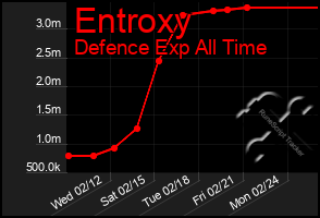 Total Graph of Entroxy