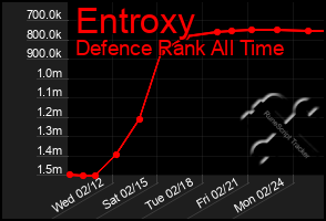 Total Graph of Entroxy