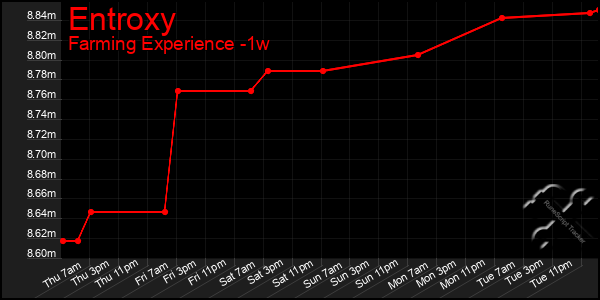 Last 7 Days Graph of Entroxy