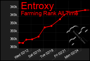 Total Graph of Entroxy