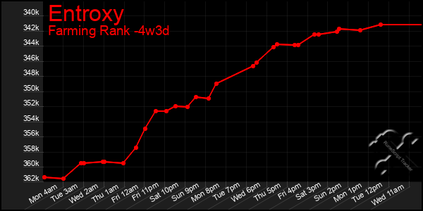 Last 31 Days Graph of Entroxy