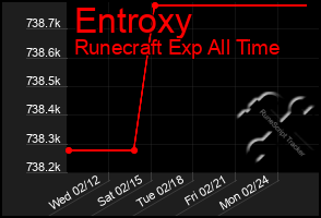 Total Graph of Entroxy