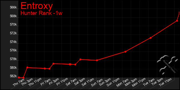 Last 7 Days Graph of Entroxy