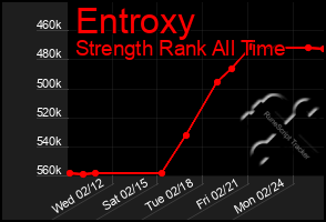 Total Graph of Entroxy