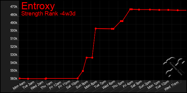 Last 31 Days Graph of Entroxy