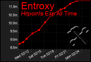 Total Graph of Entroxy