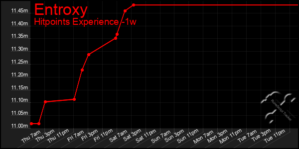 Last 7 Days Graph of Entroxy