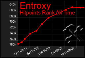 Total Graph of Entroxy