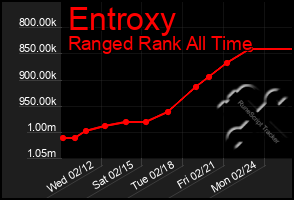 Total Graph of Entroxy