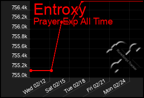 Total Graph of Entroxy