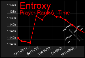 Total Graph of Entroxy