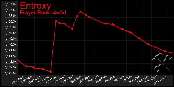 Last 31 Days Graph of Entroxy