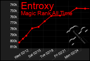 Total Graph of Entroxy