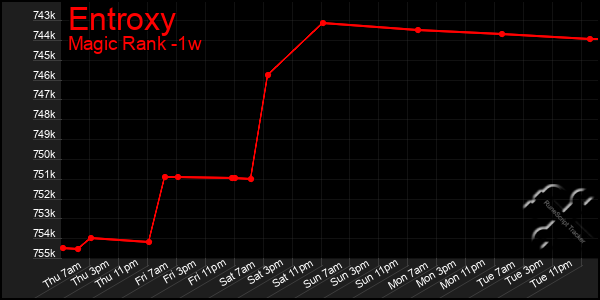 Last 7 Days Graph of Entroxy