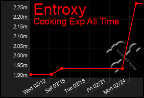 Total Graph of Entroxy