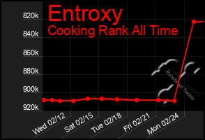 Total Graph of Entroxy