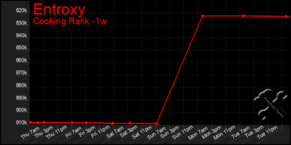 Last 7 Days Graph of Entroxy