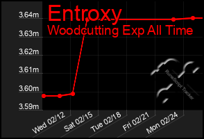 Total Graph of Entroxy