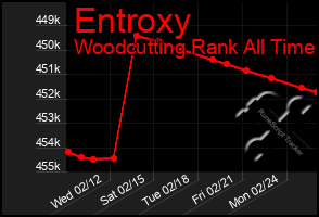 Total Graph of Entroxy