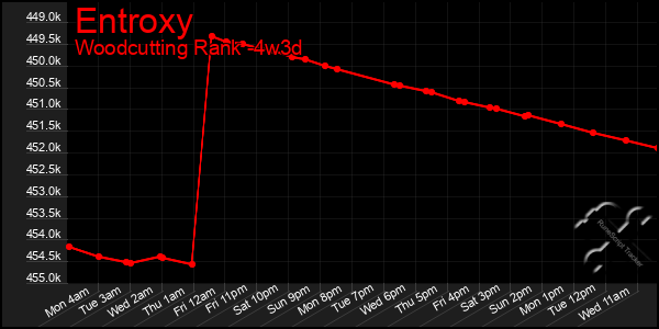 Last 31 Days Graph of Entroxy