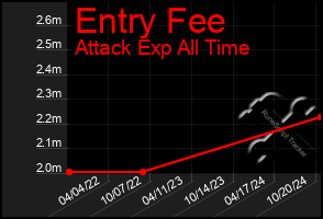 Total Graph of Entry Fee