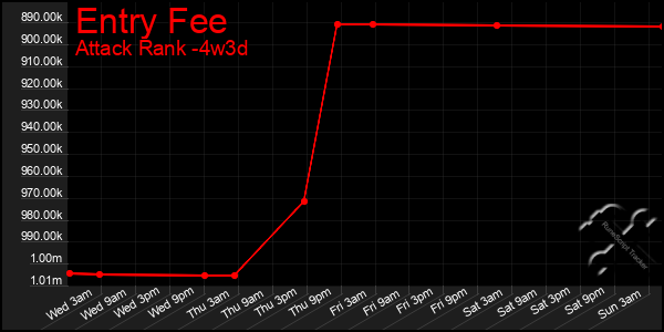 Last 31 Days Graph of Entry Fee