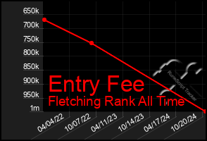 Total Graph of Entry Fee