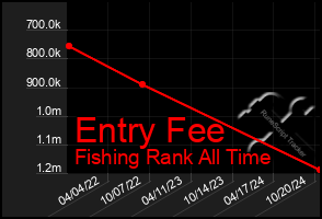 Total Graph of Entry Fee