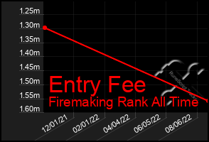 Total Graph of Entry Fee