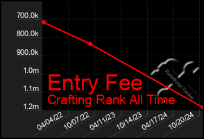 Total Graph of Entry Fee