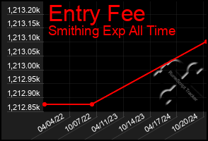 Total Graph of Entry Fee