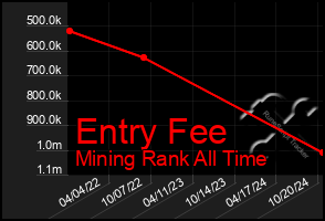 Total Graph of Entry Fee