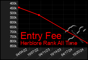 Total Graph of Entry Fee