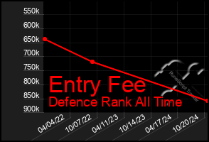 Total Graph of Entry Fee