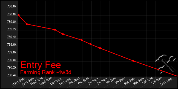 Last 31 Days Graph of Entry Fee