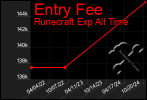 Total Graph of Entry Fee