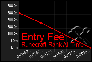 Total Graph of Entry Fee