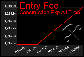 Total Graph of Entry Fee