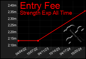 Total Graph of Entry Fee