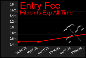 Total Graph of Entry Fee