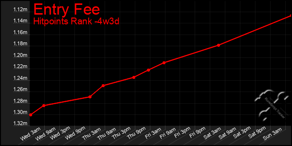 Last 31 Days Graph of Entry Fee