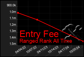 Total Graph of Entry Fee